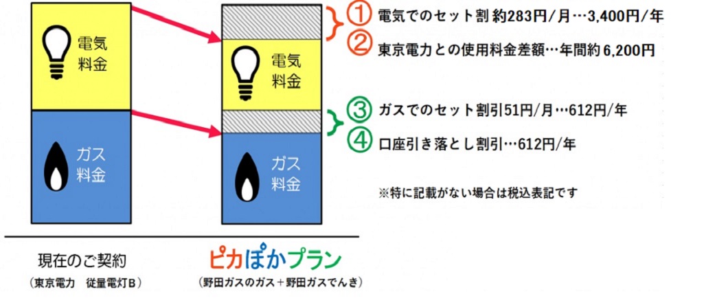 料金・サービス  野田ガス株式会社